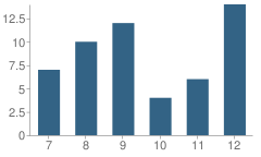 Number of Students Per Grade For Manhattan Learning Center School