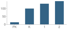 Number of Students Per Grade For Hockinson Heights Primary School