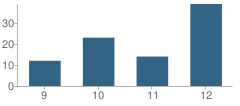 Number of Students Per Grade For Tiger Mountain Community High School