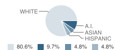 Kahlotus Elementary & High School Student Race Distribution