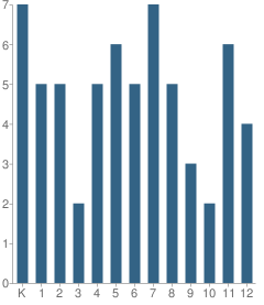 Number of Students Per Grade For Kahlotus Elementary & High School