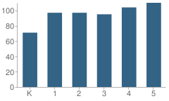 Number of Students Per Grade For Sunset View Elementary School