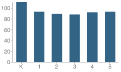 Number of Students Per Grade For Lincoln Elementary School