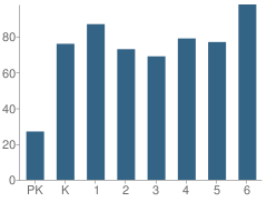 Number of Students Per Grade For Covington Elementary School