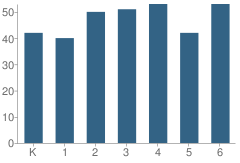 Number of Students Per Grade For Jenkins Creek Elementary School