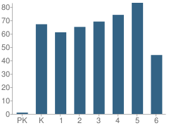 Number of Students Per Grade For Carriage Crest Elementary School