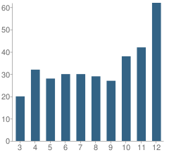 Number of Students Per Grade For Kent Mountain View Academy