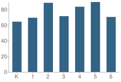 Number of Students Per Grade For Emerald Park Elementary School