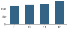 Number of Students Per Grade For Kiona-Benton City High School