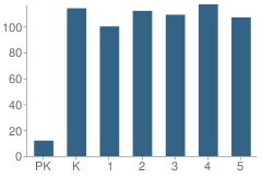 Number of Students Per Grade For Kiona-Benton City Elementary School