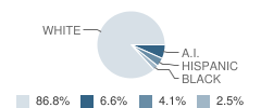 Klickitat Elementary & High School Student Race Distribution