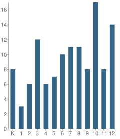 Number of Students Per Grade For Klickitat Elementary & High School