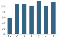 Number of Students Per Grade For Hillcrest Elementary School