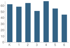 Number of Students Per Grade For Alelxander Graham Bell Elementary School