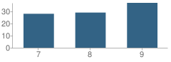 Number of Students Per Grade For Northstar Junior High School