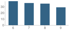 Number of Students Per Grade For Environmental & Adventure School