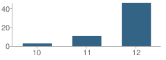 Number of Students Per Grade For Futures School