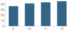 Number of Students Per Grade For Liberty High School