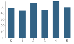 Number of Students Per Grade For Columbia Heights Elementary School