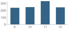 Number of Students Per Grade For R A Long High School