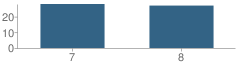 Number of Students Per Grade For Lyle Middle School