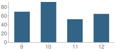 Number of Students Per Grade For Mabton Jr Sr High School