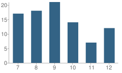 Number of Students Per Grade For Mary M Knight High School