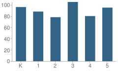 Number of Students Per Grade For Cascade Elementary School