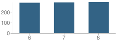 Number of Students Per Grade For Cedarcrest School