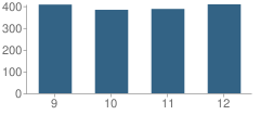 Number of Students Per Grade For Mead High School