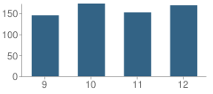 Number of Students Per Grade For Medical Lake High School