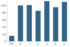 Number of Students Per Grade For Frank Wagner Elementary School