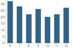 Number of Students Per Grade For Morton Junior-High School