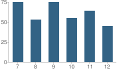 Number of Students Per Grade For Napavine Jr Sr High School