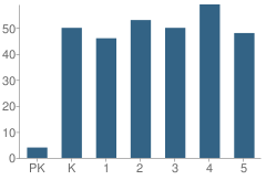 Number of Students Per Grade For Hilder Pearson Elementary School