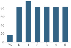 Number of Students Per Grade For Poulsbo Elementary School