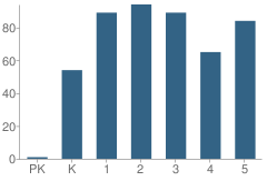 Number of Students Per Grade For Vinland Elementary School