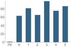 Number of Students Per Grade For Richard Gordon Elementary School