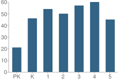 Number of Students Per Grade For Breidablik Elementary School