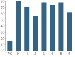 Number of Students Per Grade For Evergreen Forest Elementary School