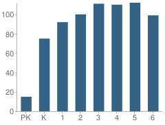 Number of Students Per Grade For Lakes Elementary School