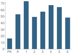 Number of Students Per Grade For Lydia Hawk Elementary School