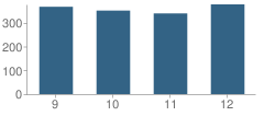 Number of Students Per Grade For North Thurston High School