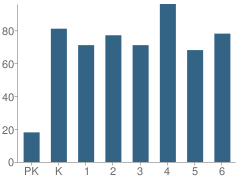 Number of Students Per Grade For Olympic View Elementary School