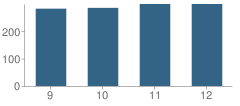 Number of Students Per Grade For River Ridge High School