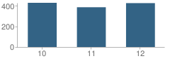 Number of Students Per Grade For Woodinville High School