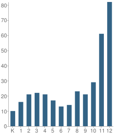 Number of Students Per Grade For Northshore Home School Networks