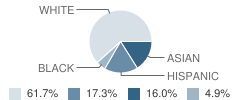 Northshore Special Services School Student Race Distribution