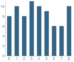 Number of Students Per Grade For Oakesdale Elementary School