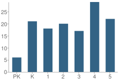 Number of Students Per Grade For Oakville Elementary School